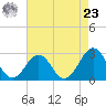 Gallant Channel tide chart for Tuesday, April 23, 2024