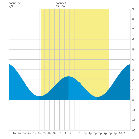 Gallant Channel tide chart for Sunday, April 28, 2024