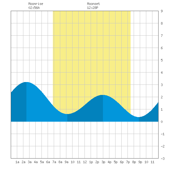 Gallant Channel tide chart for Tuesday, April 2, 2024