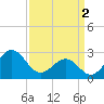Gallant Channel tide chart for Tuesday, April 2, 2024