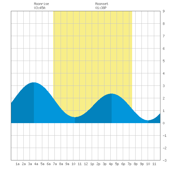 Gallant Channel tide chart for Wednesday, April 3, 2024