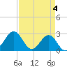 Gallant Channel tide chart for Thursday, April 4, 2024