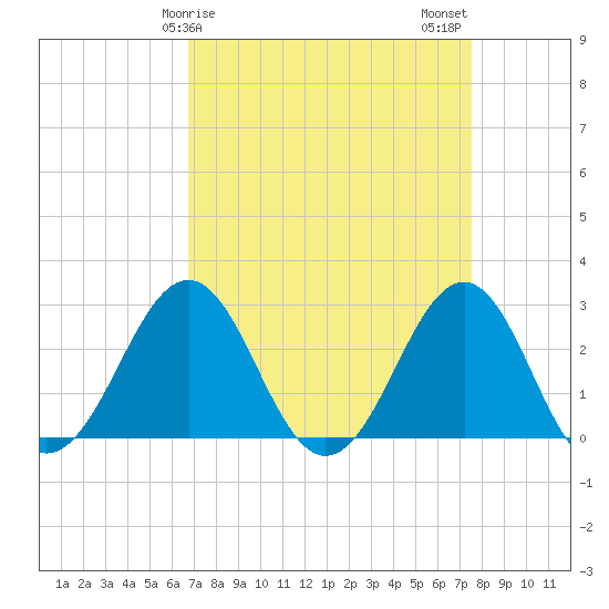 Gallant Channel tide chart for Saturday, April 6, 2024