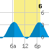 Gallant Channel tide chart for Saturday, April 6, 2024