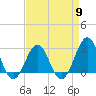 Gallant Channel tide chart for Tuesday, April 9, 2024