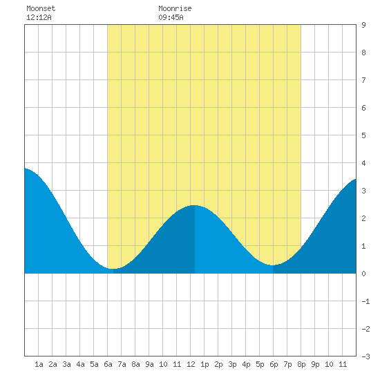 Gallant Channel tide chart for Sunday, May 12, 2024
