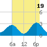 Gallant Channel tide chart for Sunday, May 19, 2024