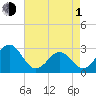 Gallant Channel tide chart for Wednesday, May 1, 2024