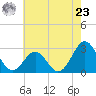 Gallant Channel tide chart for Thursday, May 23, 2024