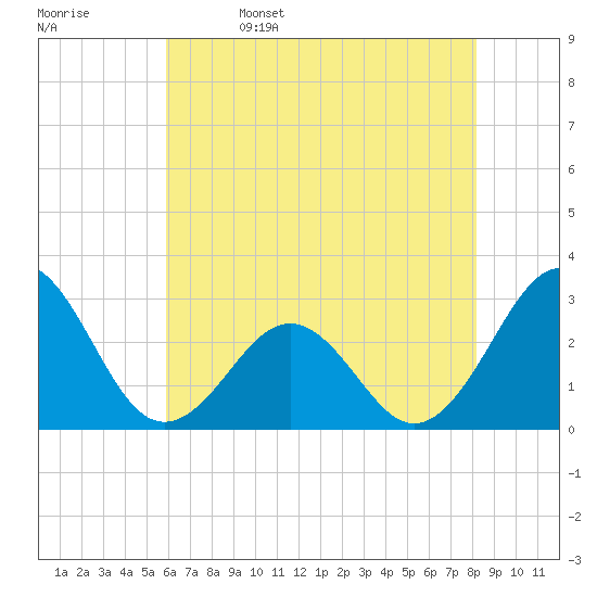 Gallant Channel tide chart for Monday, May 27, 2024