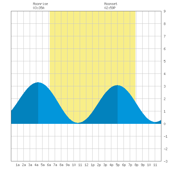 Gallant Channel tide chart for Friday, May 3, 2024