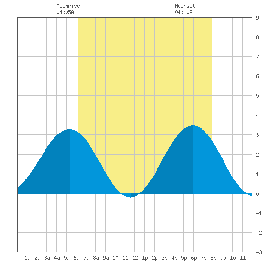 Gallant Channel tide chart for Saturday, May 4, 2024