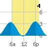 Gallant Channel tide chart for Saturday, May 4, 2024