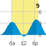 Gallant Channel tide chart for Sunday, May 5, 2024