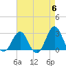 Gallant Channel tide chart for Monday, May 6, 2024