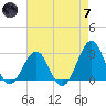 Gallant Channel tide chart for Tuesday, May 7, 2024
