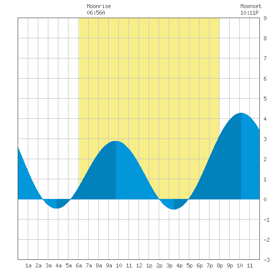Gallant Channel tide chart for Thursday, May 9, 2024