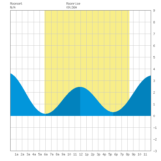 Gallant Channel tide chart for Monday, June 10, 2024