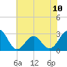 Gallant Channel tide chart for Monday, June 10, 2024