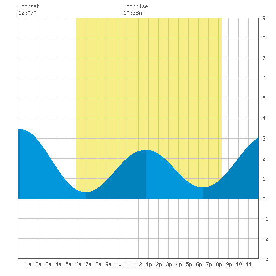 Gallant Channel tide chart for Tuesday, June 11, 2024