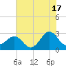 Gallant Channel tide chart for Monday, June 17, 2024