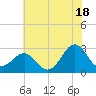 Gallant Channel tide chart for Tuesday, June 18, 2024