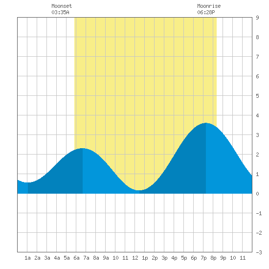 Gallant Channel tide chart for Wednesday, June 19, 2024