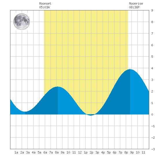 Gallant Channel tide chart for Friday, June 21, 2024
