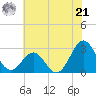 Gallant Channel tide chart for Friday, June 21, 2024
