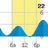 Gallant Channel tide chart for Saturday, June 22, 2024