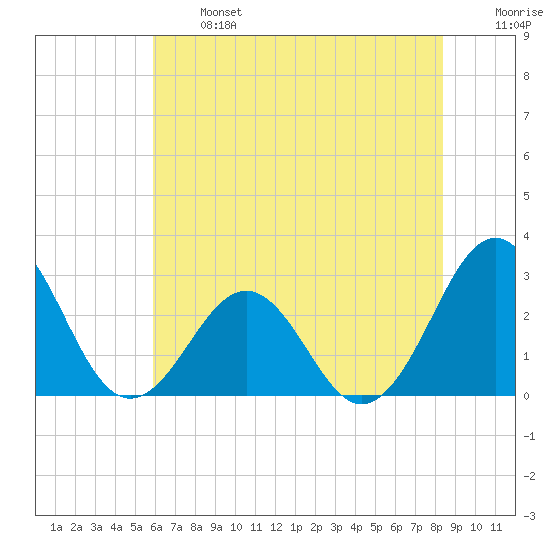 Gallant Channel tide chart for Monday, June 24, 2024