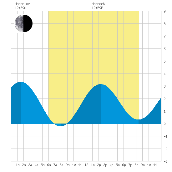 Gallant Channel tide chart for Friday, June 28, 2024