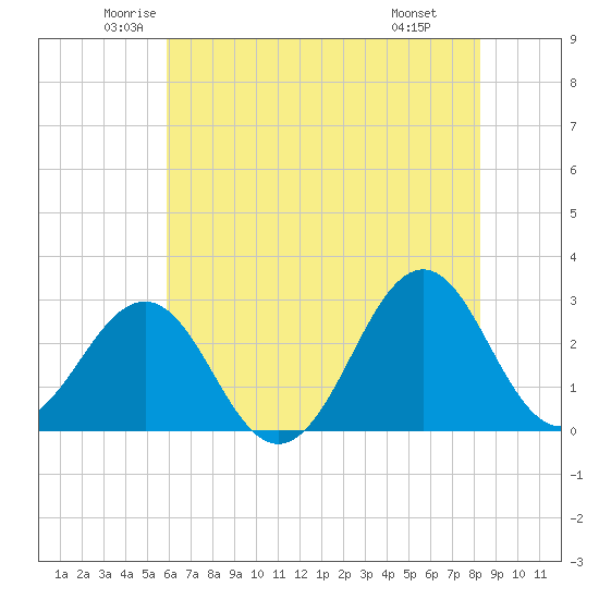 Gallant Channel tide chart for Sunday, June 2, 2024