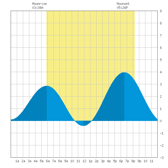 Gallant Channel tide chart for Monday, June 3, 2024