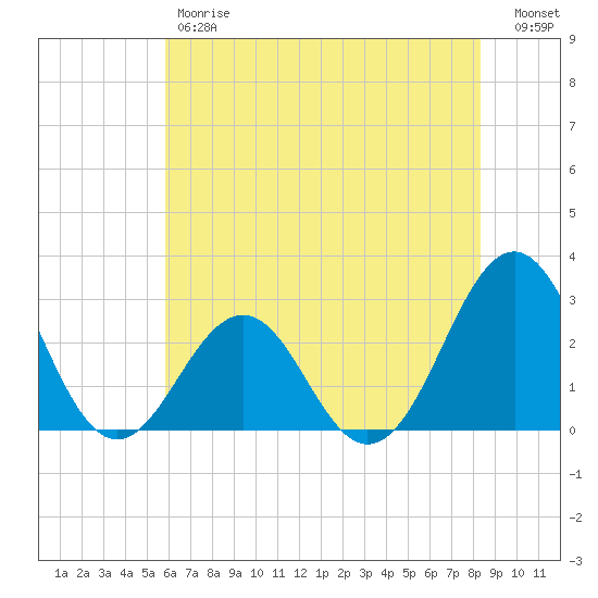 Gallant Channel tide chart for Friday, June 7, 2024