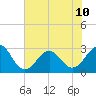 Gallant Channel tide chart for Wednesday, July 10, 2024