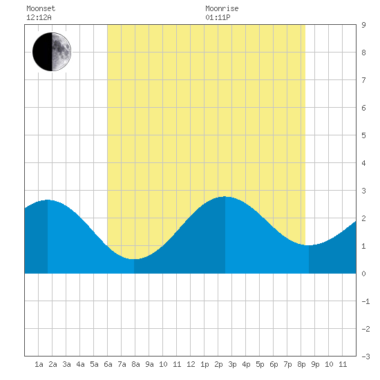 Gallant Channel tide chart for Saturday, July 13, 2024