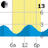 Gallant Channel tide chart for Saturday, July 13, 2024