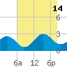 Gallant Channel tide chart for Sunday, July 14, 2024