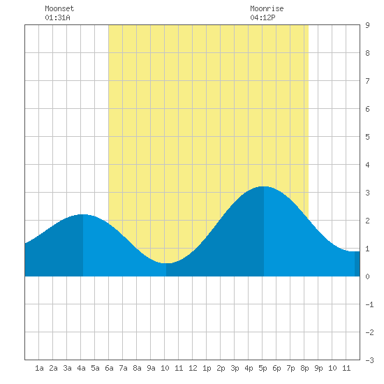 Gallant Channel tide chart for Tuesday, July 16, 2024