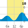 Gallant Channel tide chart for Thursday, July 18, 2024