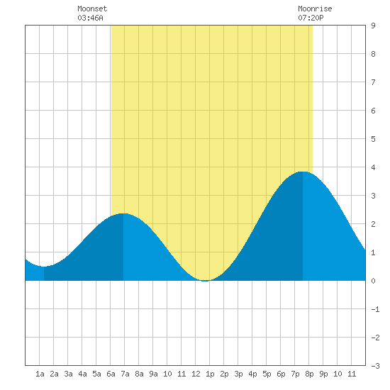Gallant Channel tide chart for Friday, July 19, 2024