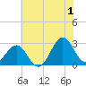 Gallant Channel tide chart for Monday, July 1, 2024
