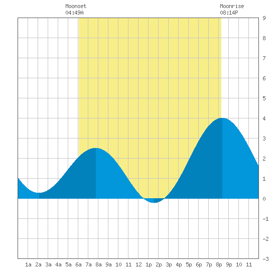 Gallant Channel tide chart for Saturday, July 20, 2024