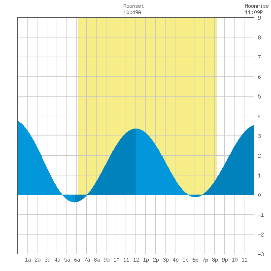 Gallant Channel tide chart for Thursday, July 25, 2024