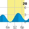 Gallant Channel tide chart for Sunday, July 28, 2024