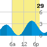 Gallant Channel tide chart for Monday, July 29, 2024