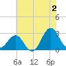 Gallant Channel tide chart for Tuesday, July 2, 2024