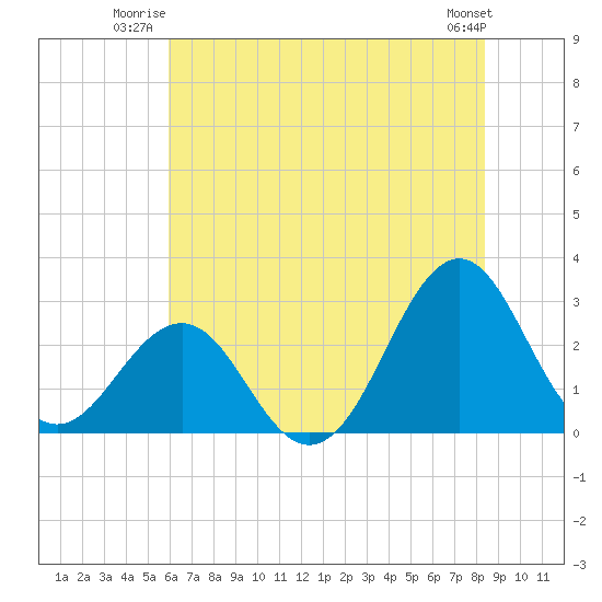 Gallant Channel tide chart for Wednesday, July 3, 2024