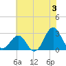 Gallant Channel tide chart for Wednesday, July 3, 2024